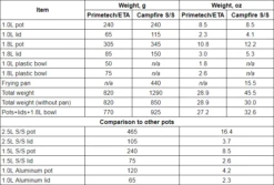 Primus CampFire Cookset S/S - Small -Outdoor Camping Sales 2017 10 24 223543